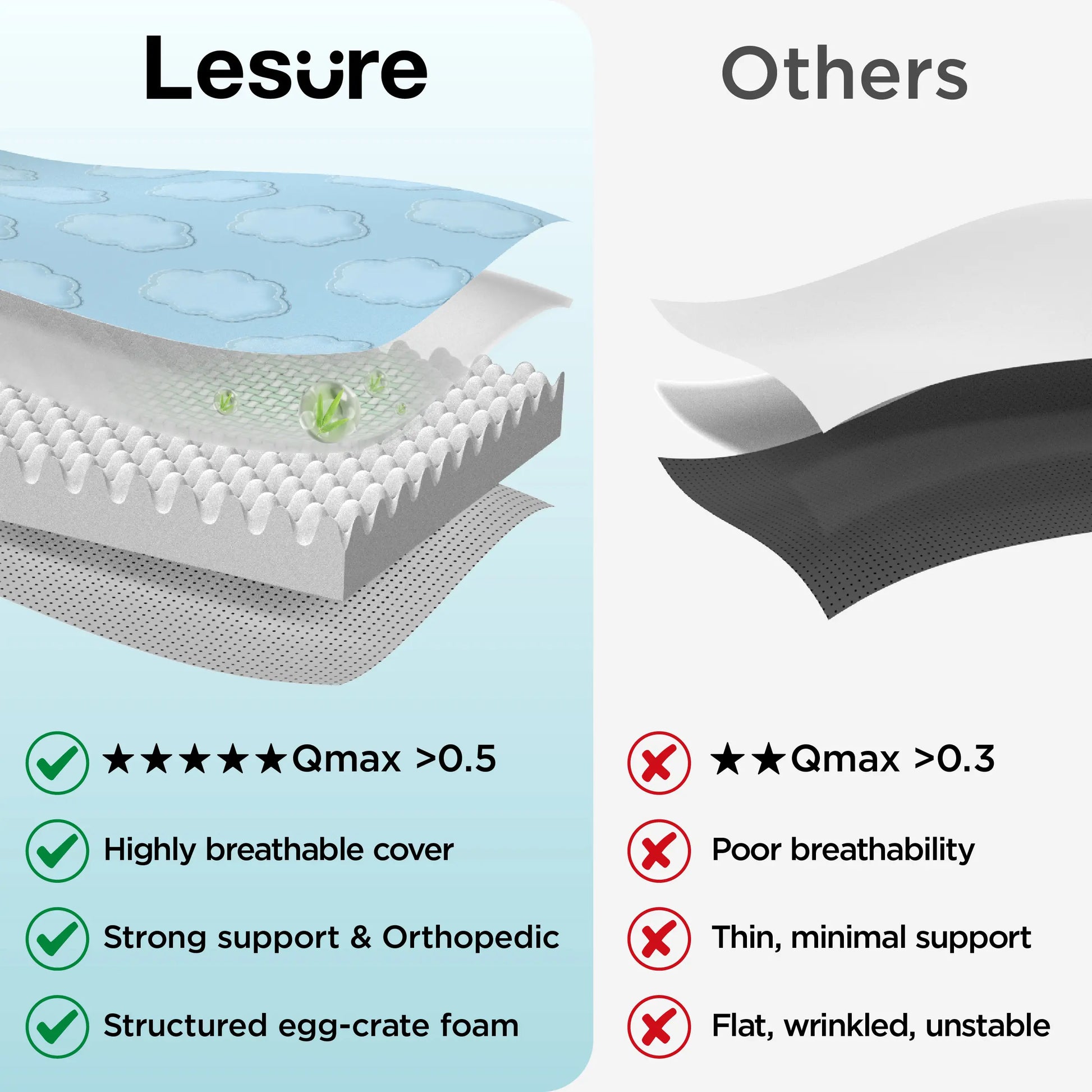 Lesure Orthopedic Dog Cooling Mat - Q-Max > 0.5 with Washable Cover and Non-Slip Egg Crate Foam for Extra Large Dogs